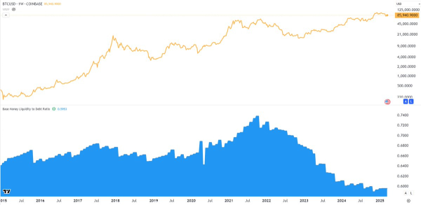 Bitcoin Primed for Major Moves As Macroeconomic Conditions Ease, Says Analyst Jamie Coutts &ndash; Here&rsquo;s His Outlook