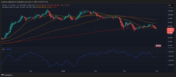 Bitcoin Price Dips Below Major Averages—Crash or Recovery Ahead? Bitcoin Price Dips Below Major Averages—Crash or Recovery Ahead?