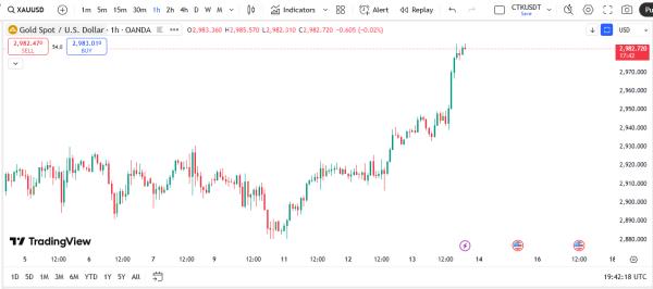 Bitcoin decouples from gold as the precious metal trades at new all-time highs
