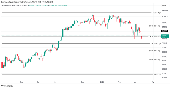 Bitcoin Price Drops Below $80,000 as BTC Miners Offload Holdings Bitcoin Price Drops Below $80,000 as BTC Miners Offload Holdings