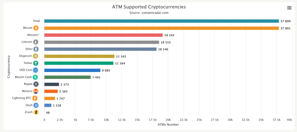 The Great Unplugging: Bitcoin ATMs Face Steepest Drop Since December 2024