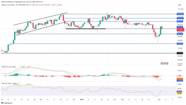 Bitcoin Hits $95K as U.S. Announces Crypto Reserve: Can It Break $100K?
