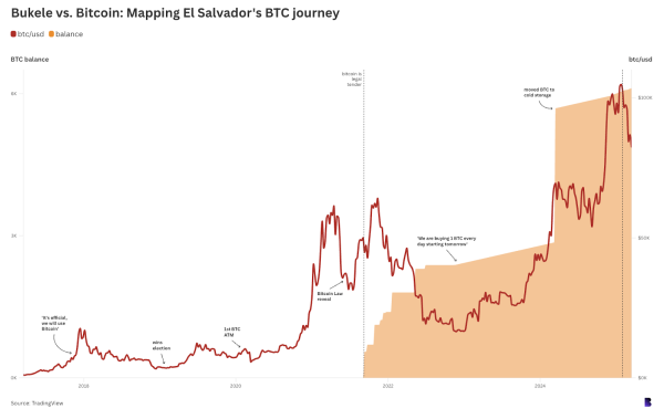 How Bukele went from mayor to most powerful Bitcoin maxi on Earth