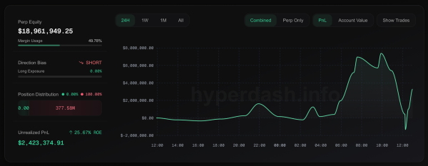 40x Leverage, Millions on the Line&mdash;Meet the Trader Betting Big Against BTC