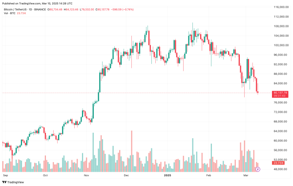 Bitcoin Slips Under 200-Day Moving Average – Will The Downtrend Continue? Bitcoin Slips Under 200-Day Moving Average – Will The Downtrend Continue?