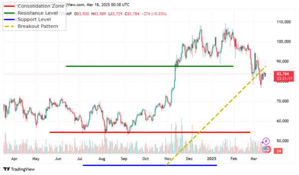 Bitcoin’s Price Structure Signals Key Support Test Before Next Big Move Bitcoin’s Price Structure Signals Key Support Test Before Next Big Move