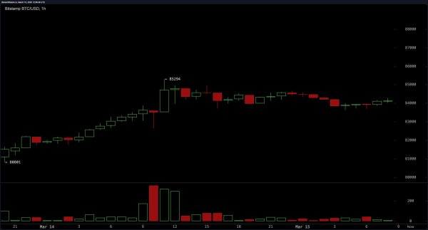 Bitcoin Price Watch: Struggles at $84K&mdash;Will Bulls Take Control?