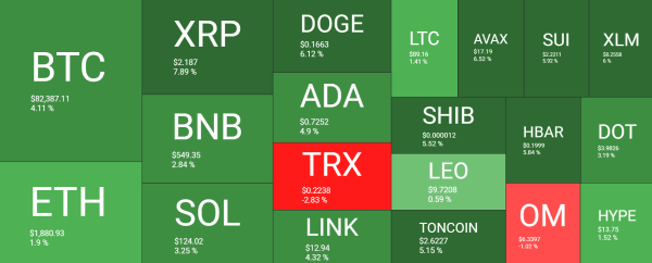 Bitcoin (BTC) Spikes Above $82K, Pi Network (PI) Explodes by 20% (Market Watch)