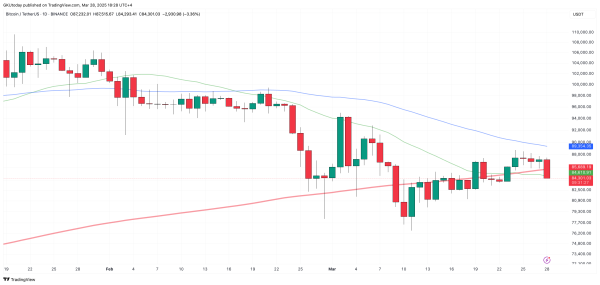 Bitcoin (BTC) Loses Crucial 200-Day Moving Average Amid Inflation Report Bitcoin (BTC) Loses Crucial 200-Day Moving Average Amid Inflation Report