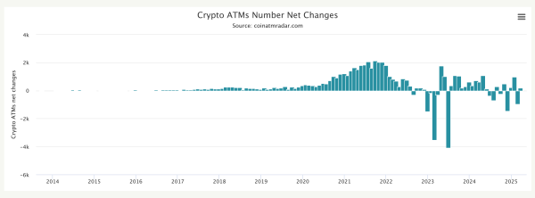 The Great Unplugging: Bitcoin ATMs Face Steepest Drop Since December 2024