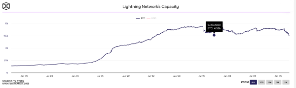 Lightning Network Sheds 820 BTC in 37 Days&mdash;Lowest Capacity Since 2023