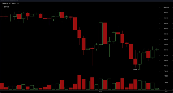 Bitcoin Price Watch: Struggles at $84K&mdash;Will Bulls Take Control?