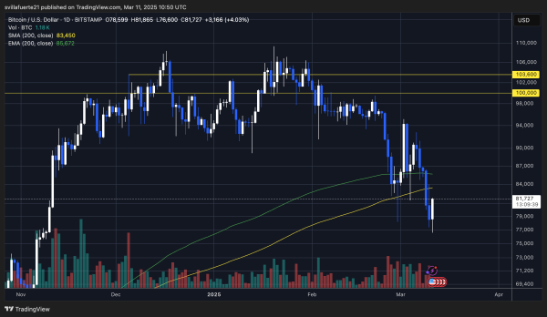 Bitcoin Drops Below 200-Day MA &ndash; Next Key Support Lies At $66K According To Mayer Multiple