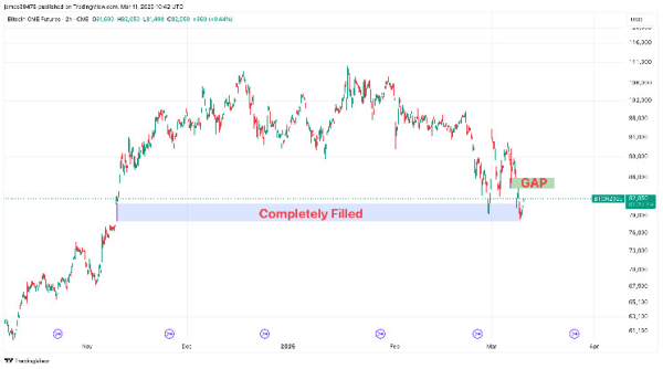 Bitcoin Fills Yet Another CME Futures Gap as BTC Price Dropped to $76,700