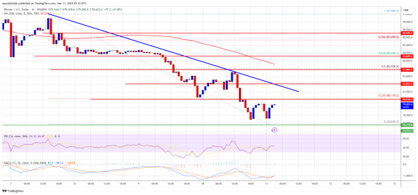 Bitcoin Price Cracks $80K Support&mdash;Is a Deeper Correction Coming?