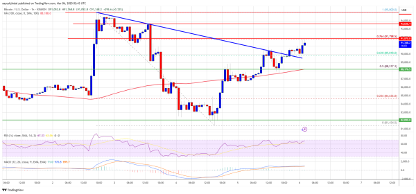 Bitcoin Price Attempts a Comeback&mdash;Is a Recovery Rally on the Horizon?