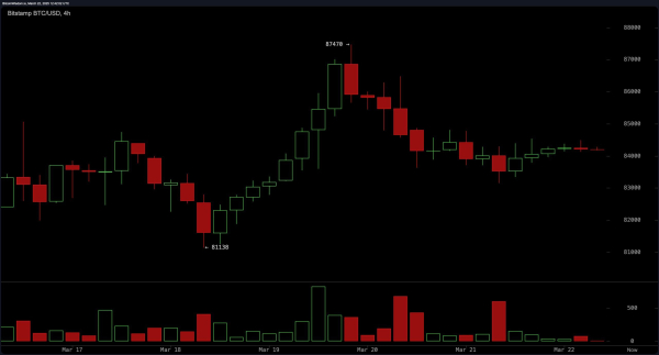 Bitcoin Price Watch: Tight Range Signals a Major Move Incoming