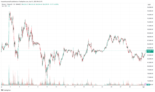 Bitcoin Stays Down, But Whale Wallets Quietly Climb to 4-Month High