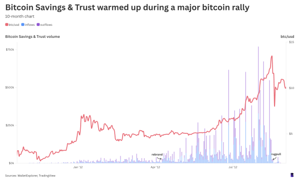 Bitcoin’s first Ponzi scheme would be worth $16B today Bitcoin’s first Ponzi scheme would be worth $16B today
