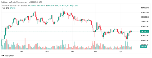$84 Million in Bitcoin Leaves World&rsquo;s Leading Crypto Exchange as Volume Spikes 37%