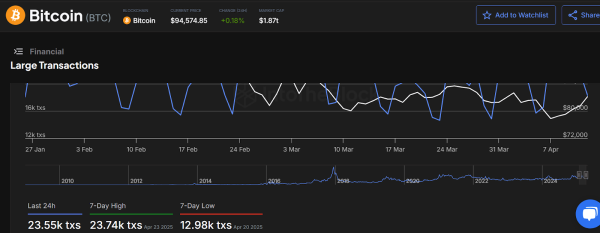 Bitcoin Price Poised For Strongest Weekly Gain, Targets This Level