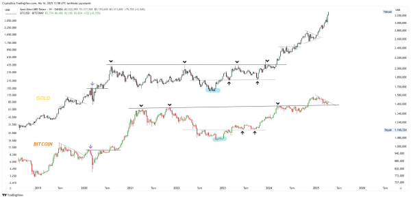 Bitcoin Following Gold’s Footsteps? Analyst Sets Mid-Term Target At $155,000 Bitcoin Following Gold’s Footsteps? Analyst Sets Mid-Term Target At $155,000