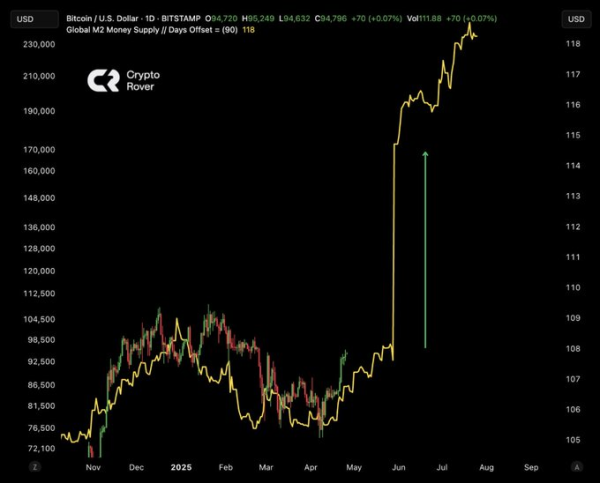 Bitcoin Price Eyes Breakout: Global Money Supply and BTC ETF Demand Soar