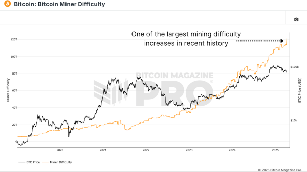 Bitcoin Miners Are Doubling Down
