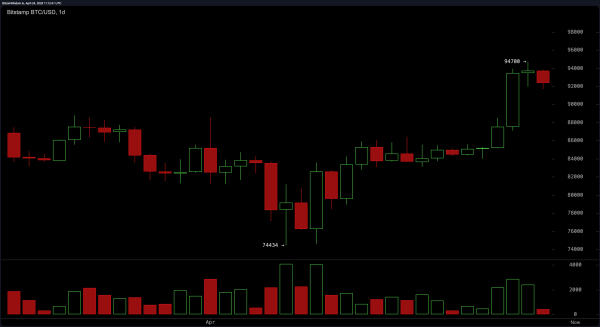 Bitcoin Price Watch: Technicals Signal Potential Surge Beyond Resistance Bitcoin Price Watch: Technicals Signal Potential Surge Beyond Resistance