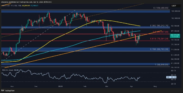Bitcoin Price Analysis: $87,000 Next as BTC Holders Refuse to Sell