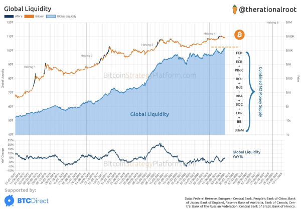 Bitcoin to Track Gold’s Rally With a 100-Day Delay Amid Liquidity Boom, Says Analyst Bitcoin to Track Gold’s Rally With a 100-Day Delay Amid Liquidity Boom, Says Analyst