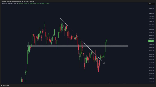 Bitcoin Price Eyes Breakout: Global Money Supply and BTC ETF Demand Soar