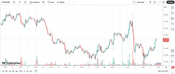 Breaking: Bitcoin (BTC) Rapidly Adds $2,000, Soaring to $84,600