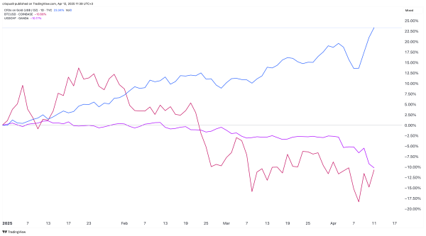 Investors see Swiss franc, gold as safe havens outpacing Bitcoin