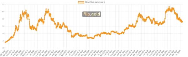 All Eyes on Bitcoin and Gold: How Much Will BTC Price Need to Rise to Surpass Gold&rsquo;s Market Cap? Here is the Utopian Scenario