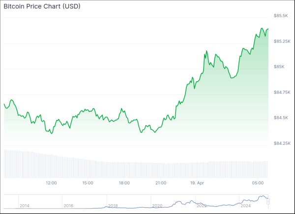 Bitcoin forms bullish pennant as tensions worsen between Trump, Fed chair Jerome Powell