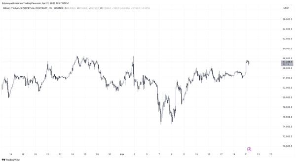 Bitcoin Sees Several Bullish Signals But Short-Term Holders Still Struggle Bitcoin Sees Several Bullish Signals But Short-Term Holders Still Struggle