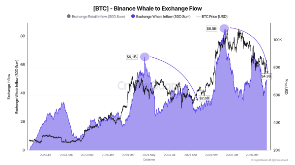 On-Chain Data Shows Bitcoin Whales Reducing Sell Pressure Near $84.5K On-Chain Data Shows Bitcoin Whales Reducing Sell Pressure Near $84.5K