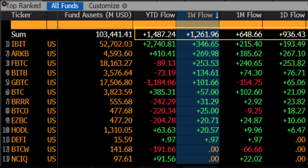 Spot Bitcoin ETFs Go &lsquo;Pac-Man&rsquo; Mode, Gobble Up $1.2 Billion In 1 Week