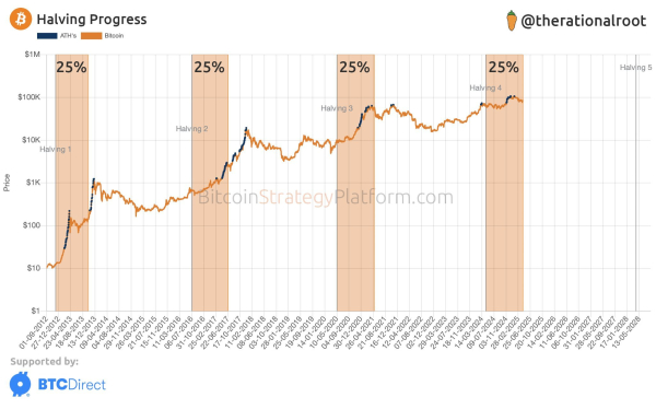 Bitcoin Hits 25% Milestone on Road to Next Halving: Details