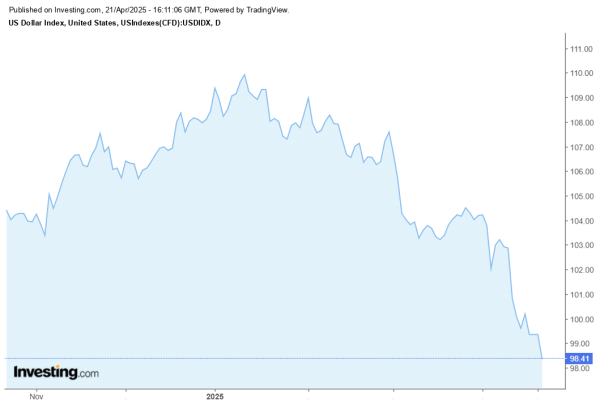 Bitcoin Soars as USD Continues to Plummet Bitcoin Soars as USD Continues to Plummet