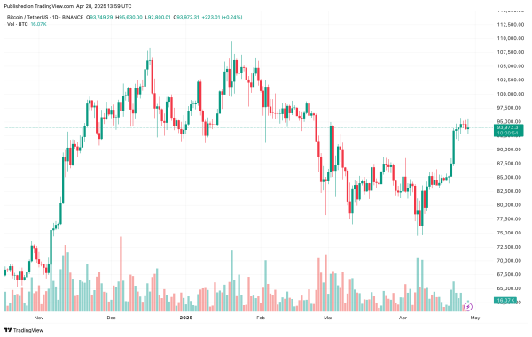 Bitcoin Battles Key Resistance Level &ndash; Is A Breakdown Imminent?
