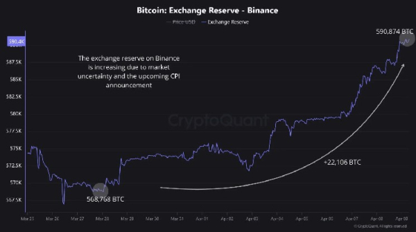 Massive Bitcoin inflows to Binance ahead of CPI report &mdash; is BTC price crash incoming?