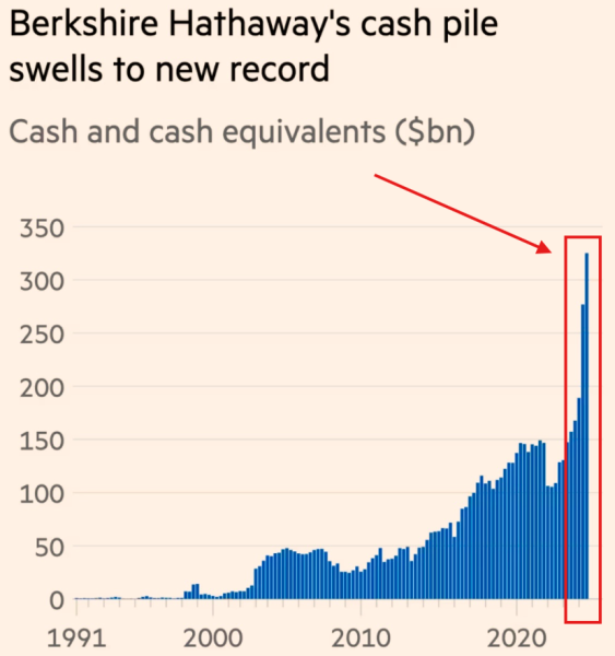 Warren Buffett Holds Record $334 Billion in Cash—And Why He’s Still Snubbing Bitcoin Warren Buffett Holds Record $334 Billion in Cash—And Why He’s Still Snubbing Bitcoin