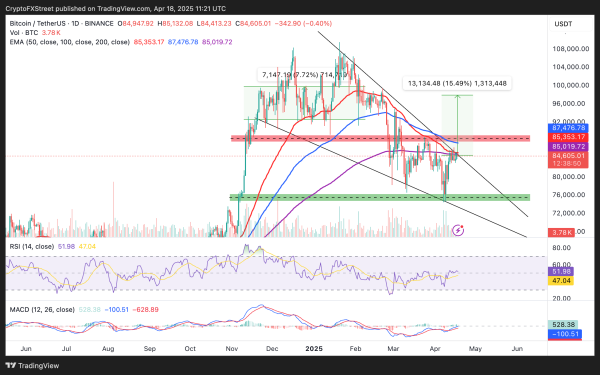 Bitcoin Weekly Forecast: BTC holds steady, Fed warns of tariffs’ impact, as Gold hits new highs  Bitcoin Weekly Forecast: BTC holds steady, Fed warns of tariffs’ impact, as Gold hits new highs
