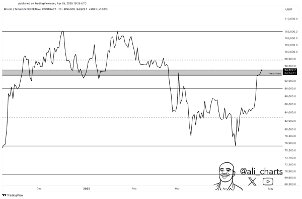 Bitcoin Price Poised For Strongest Weekly Gain, Targets This Level