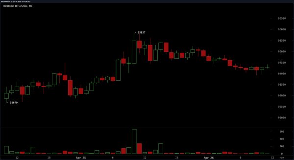 Bitcoin Price Watch: Bulls Defend $94K as Resistance Tightens