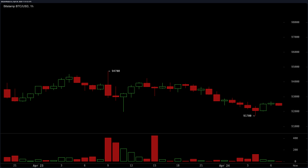 Bitcoin Price Watch: Technicals Signal Potential Surge Beyond Resistance Bitcoin Price Watch: Technicals Signal Potential Surge Beyond Resistance