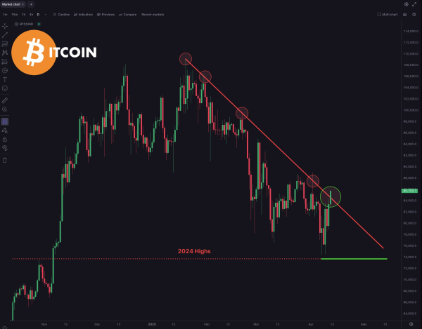 Bitcoin Five Days Away From Confirming ‘Reliable’ Macro Breakout Signal, Says Analyst Kevin Svenson Bitcoin Five Days Away From Confirming ‘Reliable’ Macro Breakout Signal, Says Analyst Kevin Svenson