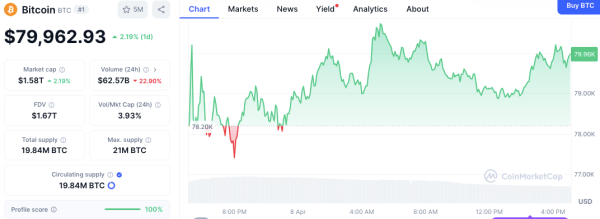 Bitcoin Hits 273 Days Post-Halving, Analysts See More Upside Ahead